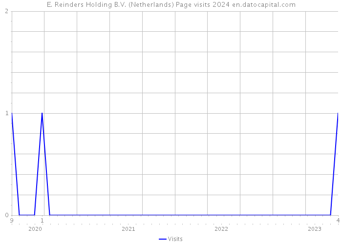 E. Reinders Holding B.V. (Netherlands) Page visits 2024 