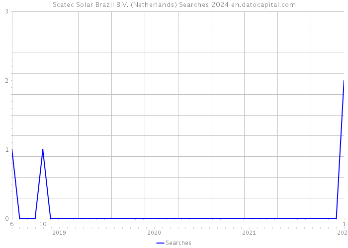 Scatec Solar Brazil B.V. (Netherlands) Searches 2024 