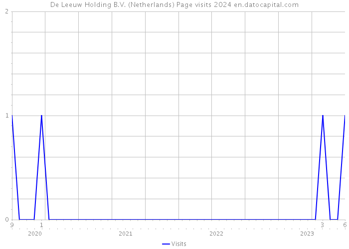 De Leeuw Holding B.V. (Netherlands) Page visits 2024 