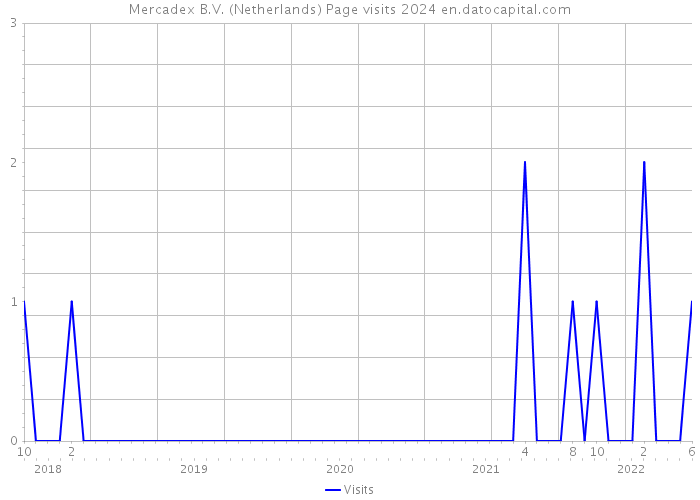 Mercadex B.V. (Netherlands) Page visits 2024 