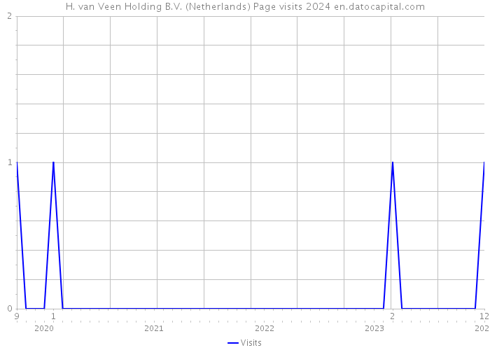 H. van Veen Holding B.V. (Netherlands) Page visits 2024 