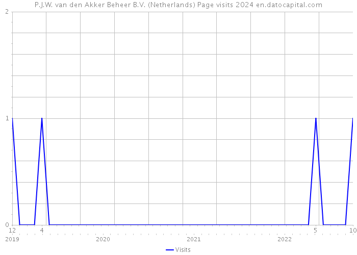P.J.W. van den Akker Beheer B.V. (Netherlands) Page visits 2024 