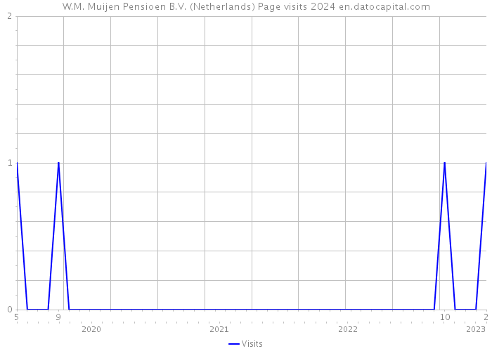 W.M. Muijen Pensioen B.V. (Netherlands) Page visits 2024 