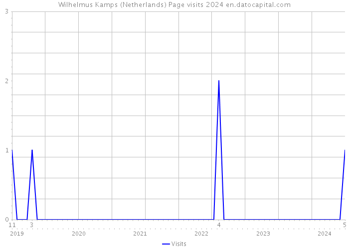 Wilhelmus Kamps (Netherlands) Page visits 2024 