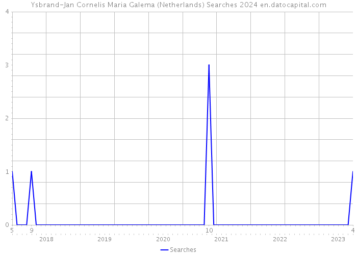 Ysbrand-Jan Cornelis Maria Galema (Netherlands) Searches 2024 
