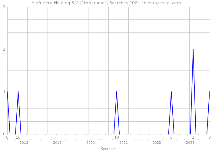 Aloft Aero Holding B.V. (Netherlands) Searches 2024 