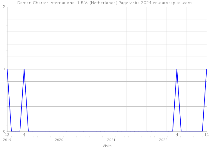 Damen Charter International 1 B.V. (Netherlands) Page visits 2024 