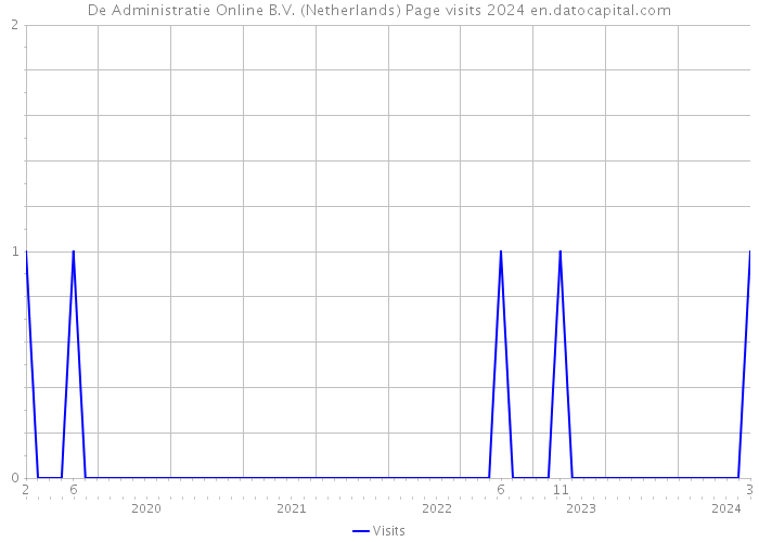De Administratie Online B.V. (Netherlands) Page visits 2024 