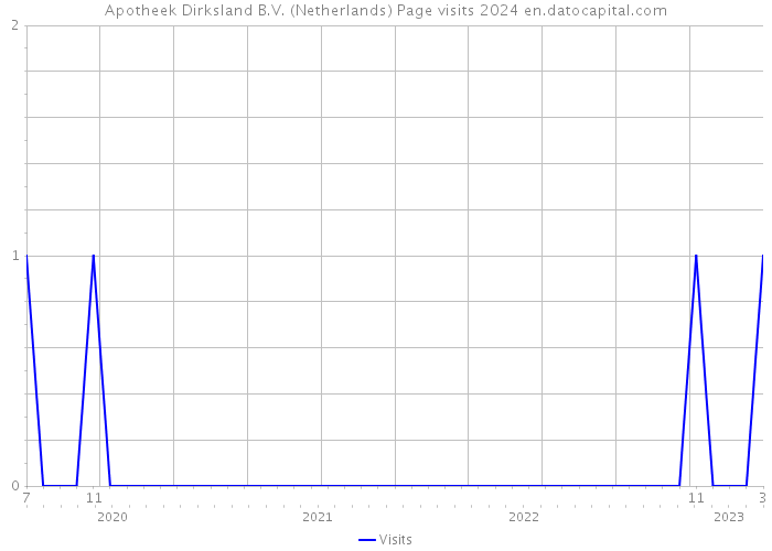 Apotheek Dirksland B.V. (Netherlands) Page visits 2024 