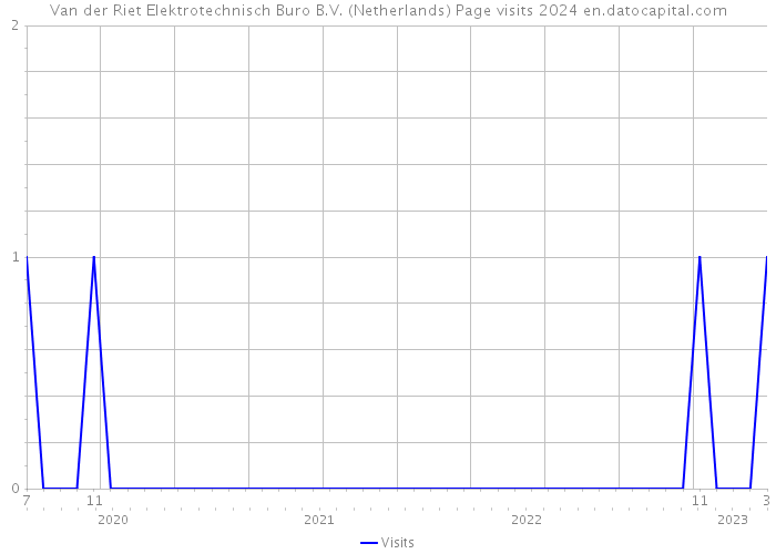 Van der Riet Elektrotechnisch Buro B.V. (Netherlands) Page visits 2024 