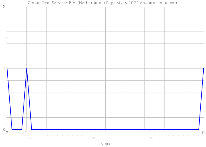 Global Deal Services B.V. (Netherlands) Page visits 2024 