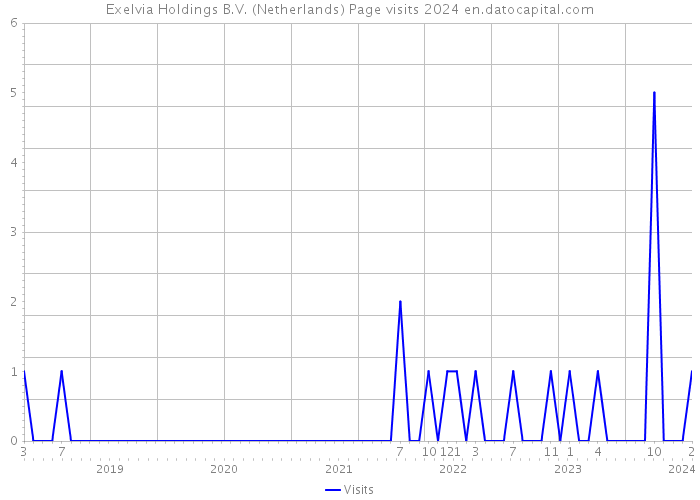 Exelvia Holdings B.V. (Netherlands) Page visits 2024 