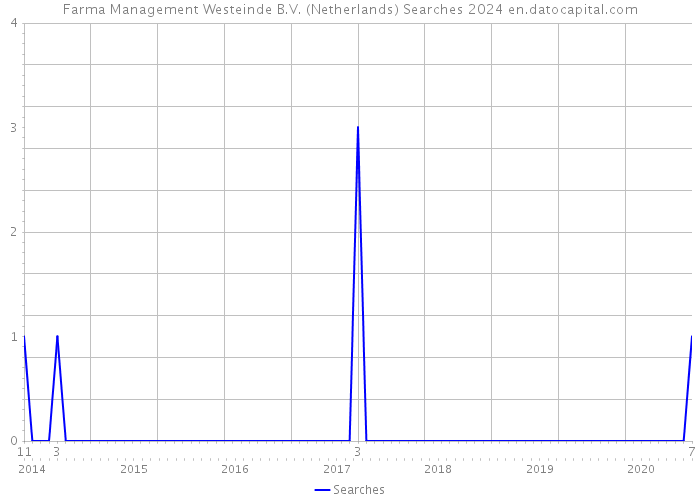 Farma Management Westeinde B.V. (Netherlands) Searches 2024 