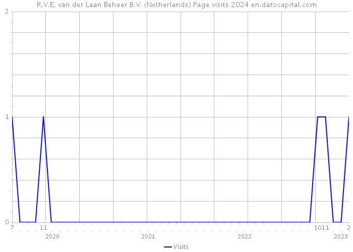 R.V.E. van der Laan Beheer B.V. (Netherlands) Page visits 2024 