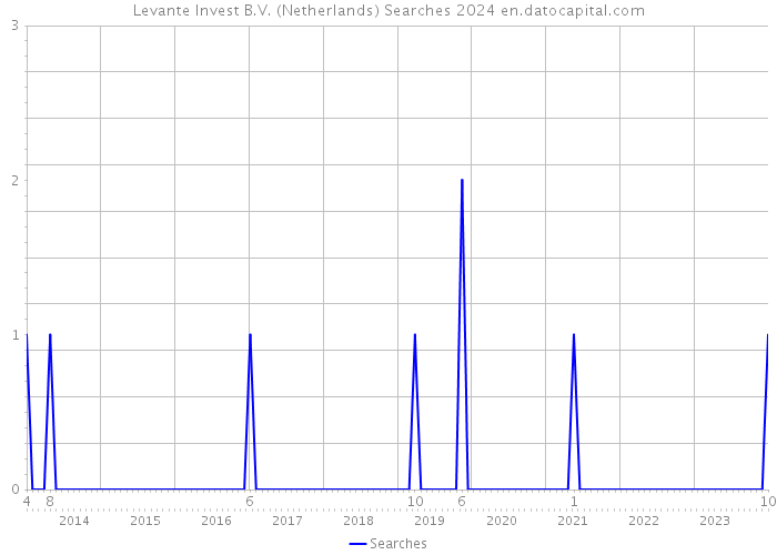 Levante Invest B.V. (Netherlands) Searches 2024 