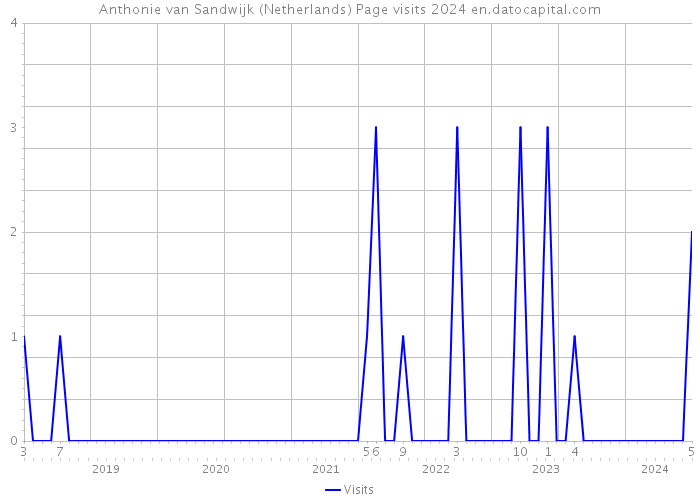 Anthonie van Sandwijk (Netherlands) Page visits 2024 