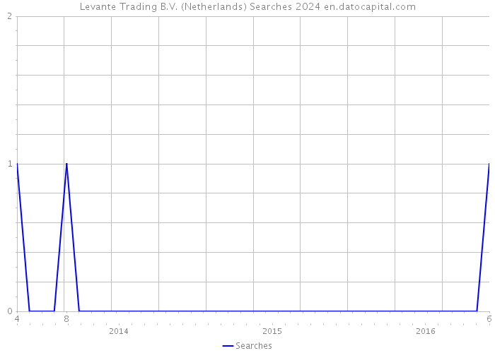 Levante Trading B.V. (Netherlands) Searches 2024 