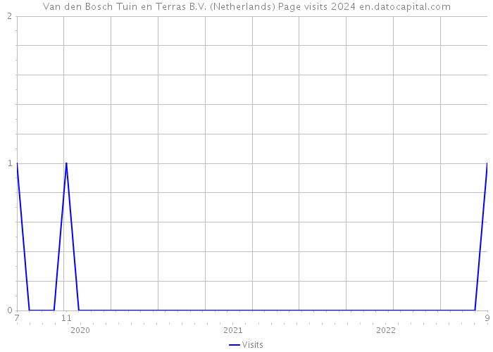 Van den Bosch Tuin en Terras B.V. (Netherlands) Page visits 2024 