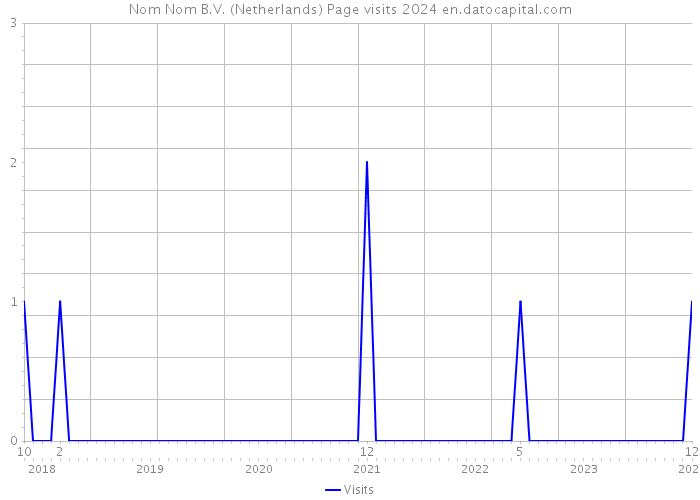 Nom Nom B.V. (Netherlands) Page visits 2024 