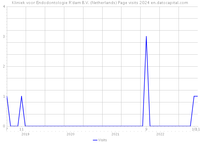 Kliniek voor Endodontologie R'dam B.V. (Netherlands) Page visits 2024 