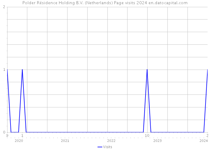 Polder Résidence Holding B.V. (Netherlands) Page visits 2024 