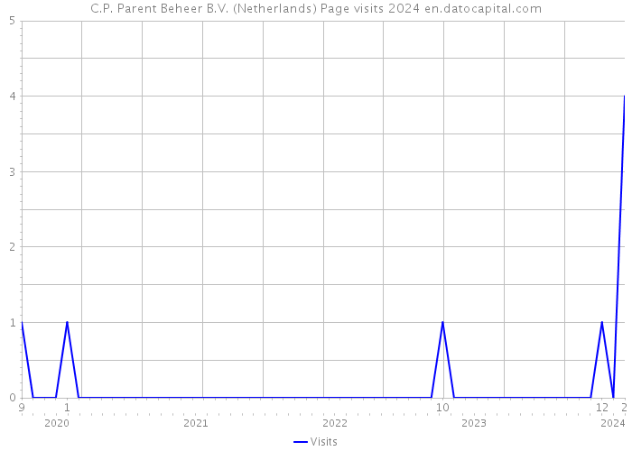 C.P. Parent Beheer B.V. (Netherlands) Page visits 2024 