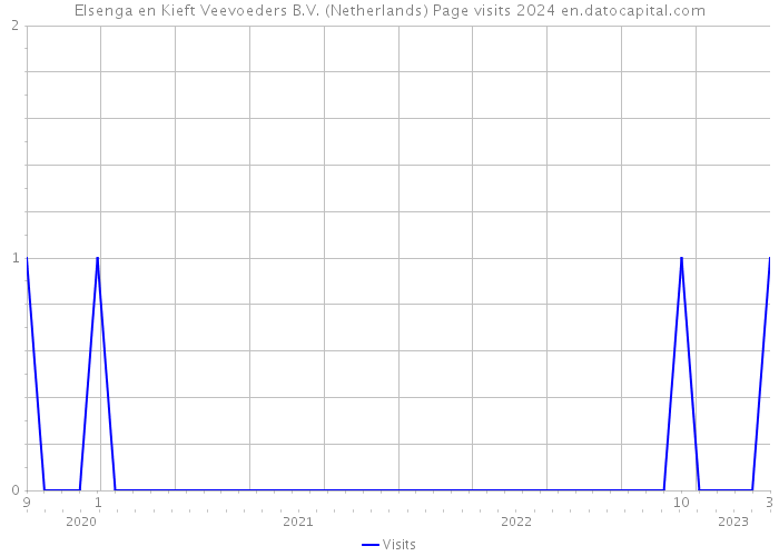 Elsenga en Kieft Veevoeders B.V. (Netherlands) Page visits 2024 