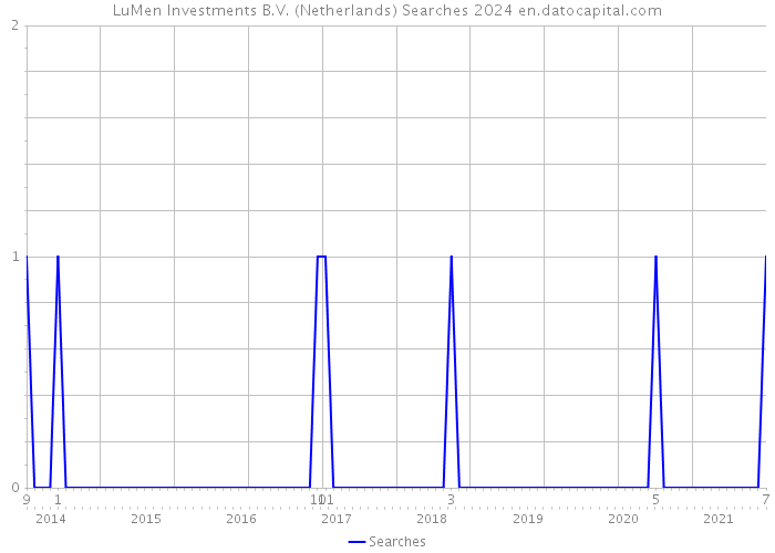 LuMen Investments B.V. (Netherlands) Searches 2024 