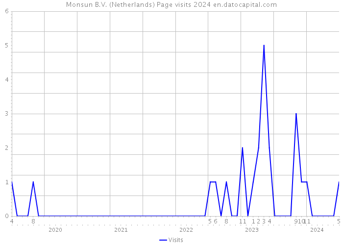 Monsun B.V. (Netherlands) Page visits 2024 