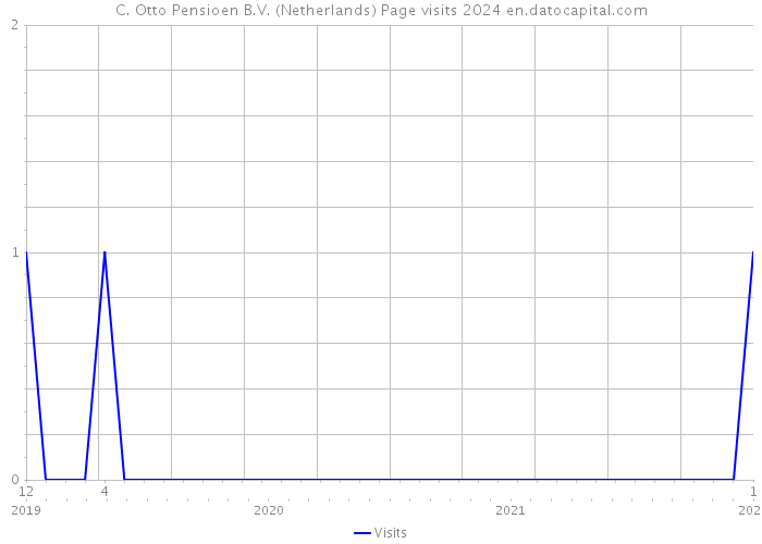 C. Otto Pensioen B.V. (Netherlands) Page visits 2024 