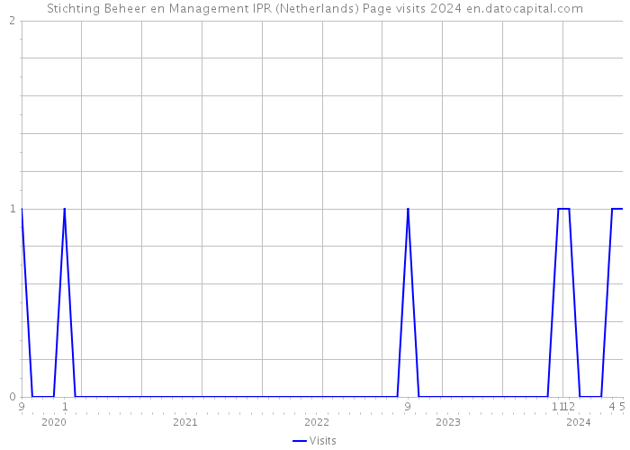 Stichting Beheer en Management IPR (Netherlands) Page visits 2024 
