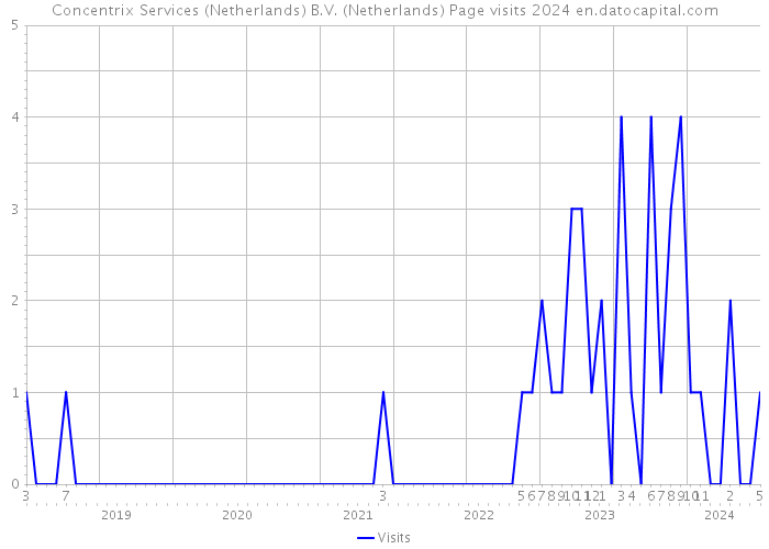 Concentrix Services (Netherlands) B.V. (Netherlands) Page visits 2024 