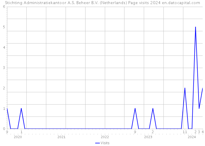 Stichting Administratiekantoor A.S. Beheer B.V. (Netherlands) Page visits 2024 