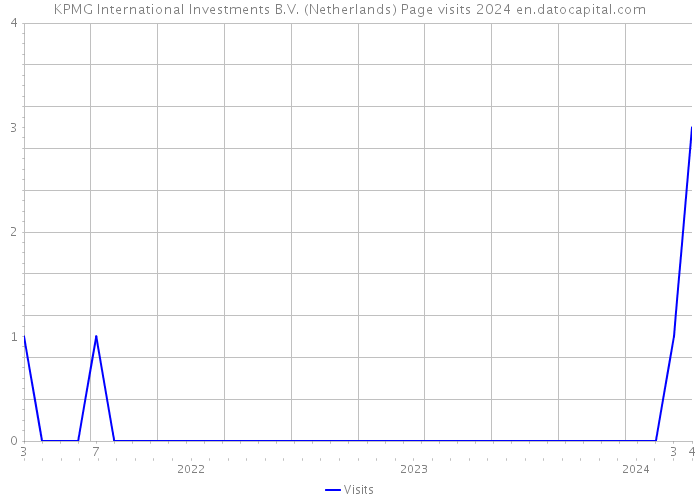 KPMG International Investments B.V. (Netherlands) Page visits 2024 