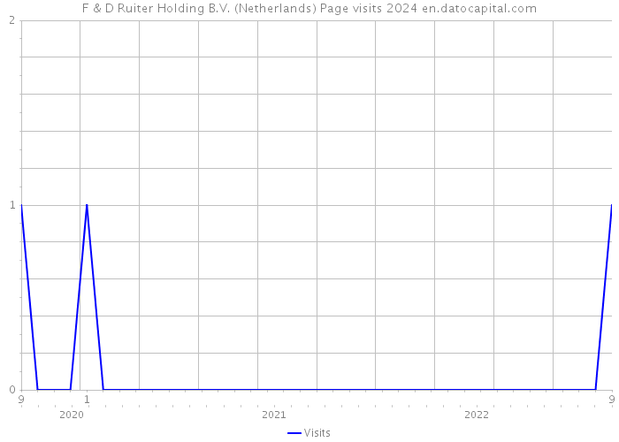 F & D Ruiter Holding B.V. (Netherlands) Page visits 2024 