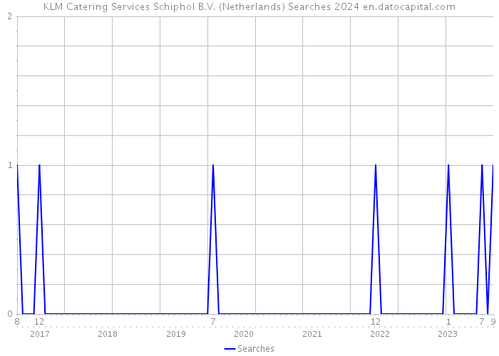KLM Catering Services Schiphol B.V. (Netherlands) Searches 2024 