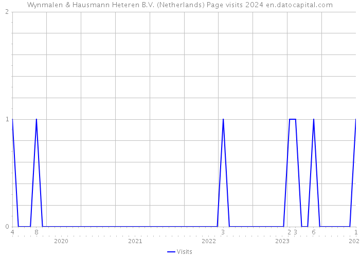 Wynmalen & Hausmann Heteren B.V. (Netherlands) Page visits 2024 