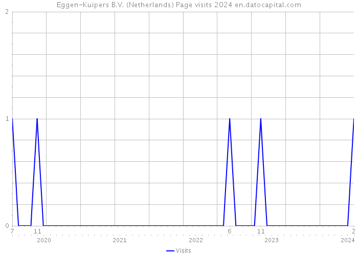 Eggen-Kuipers B.V. (Netherlands) Page visits 2024 