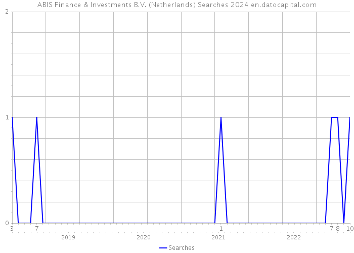 ABIS Finance & Investments B.V. (Netherlands) Searches 2024 