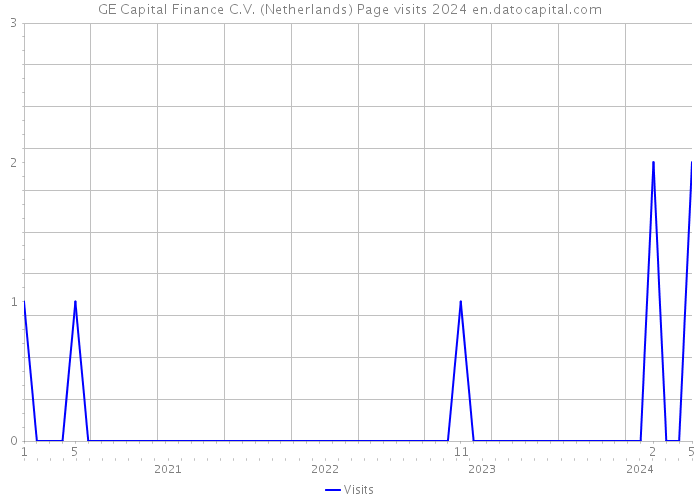 GE Capital Finance C.V. (Netherlands) Page visits 2024 