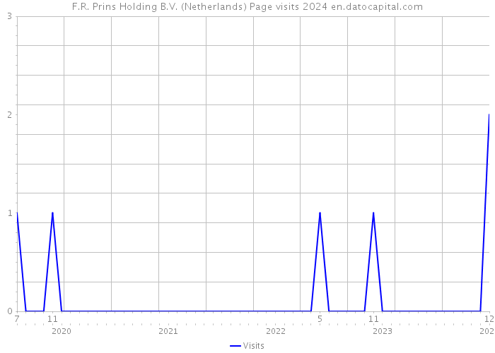 F.R. Prins Holding B.V. (Netherlands) Page visits 2024 
