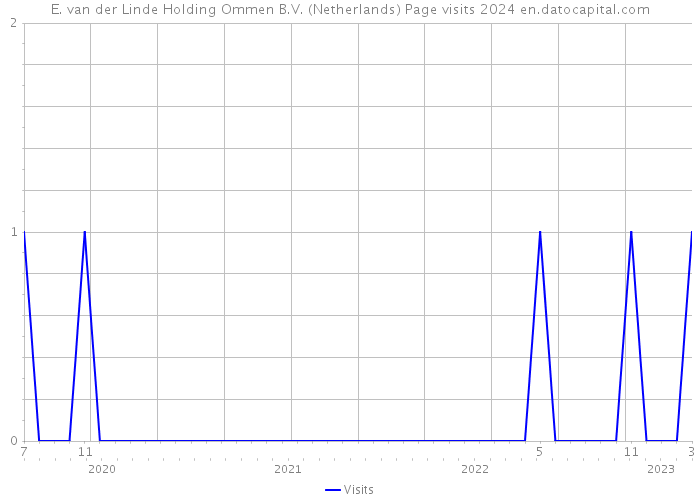 E. van der Linde Holding Ommen B.V. (Netherlands) Page visits 2024 