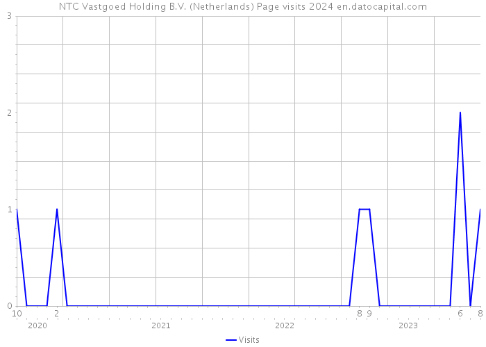 NTC Vastgoed Holding B.V. (Netherlands) Page visits 2024 