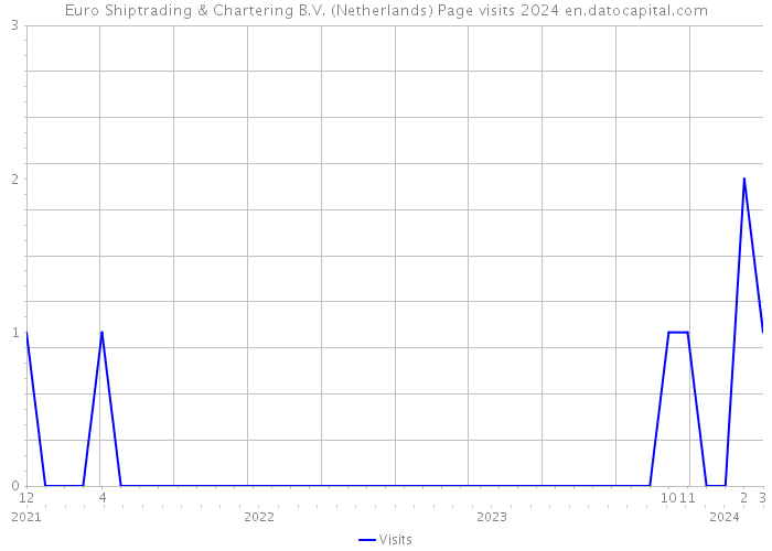 Euro Shiptrading & Chartering B.V. (Netherlands) Page visits 2024 