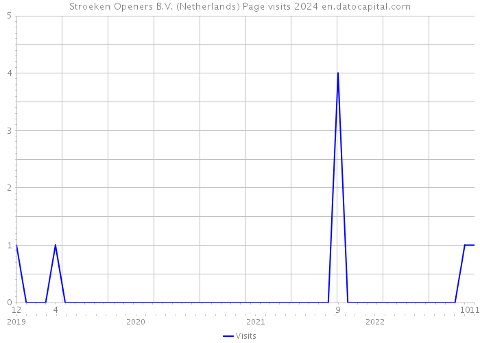 Stroeken Openers B.V. (Netherlands) Page visits 2024 