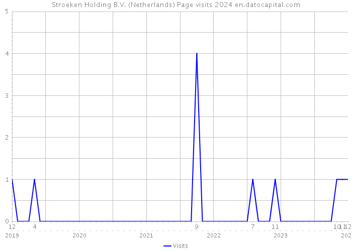 Stroeken Holding B.V. (Netherlands) Page visits 2024 