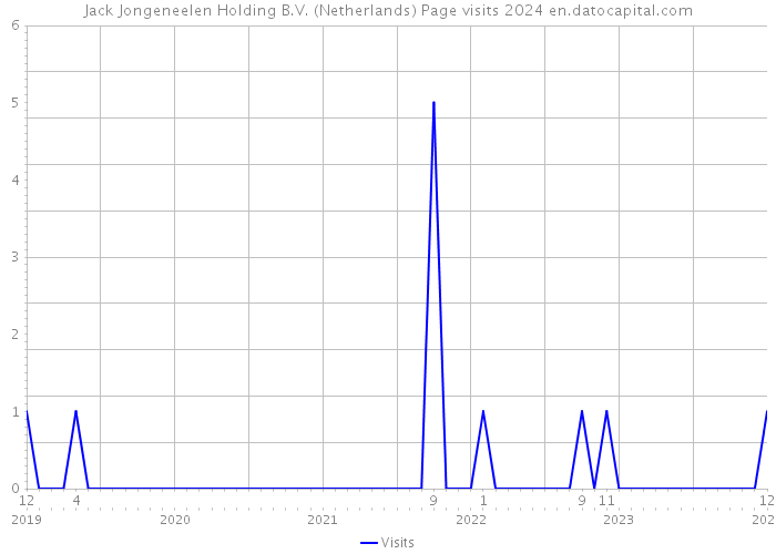 Jack Jongeneelen Holding B.V. (Netherlands) Page visits 2024 