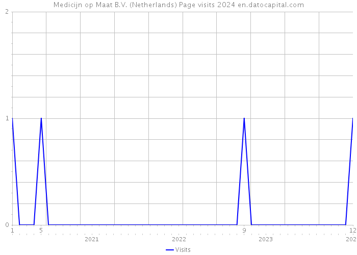 Medicijn op Maat B.V. (Netherlands) Page visits 2024 