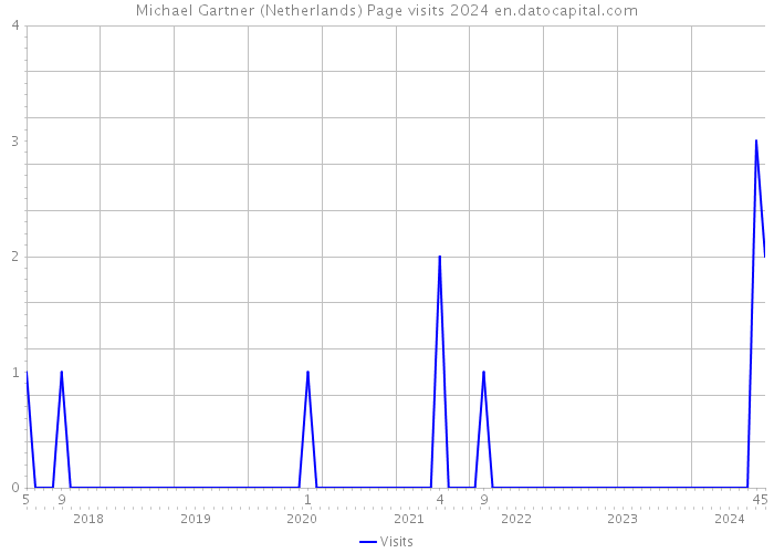 Michael Gartner (Netherlands) Page visits 2024 