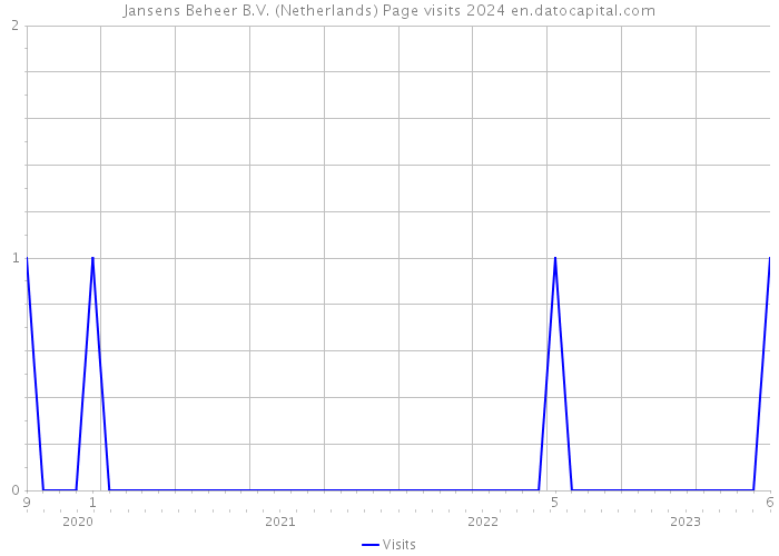 Jansens Beheer B.V. (Netherlands) Page visits 2024 